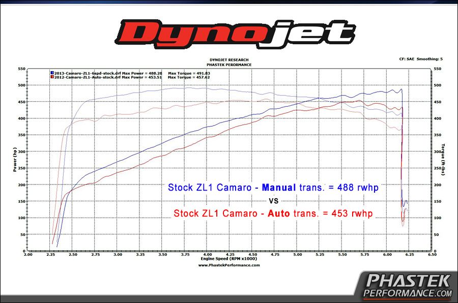 2013 ZL1 at Phastek - Hurst Short Shifter and Exhaust Commander install